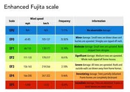 The Fujita Scale