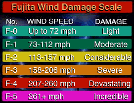 The Fujita Scale
