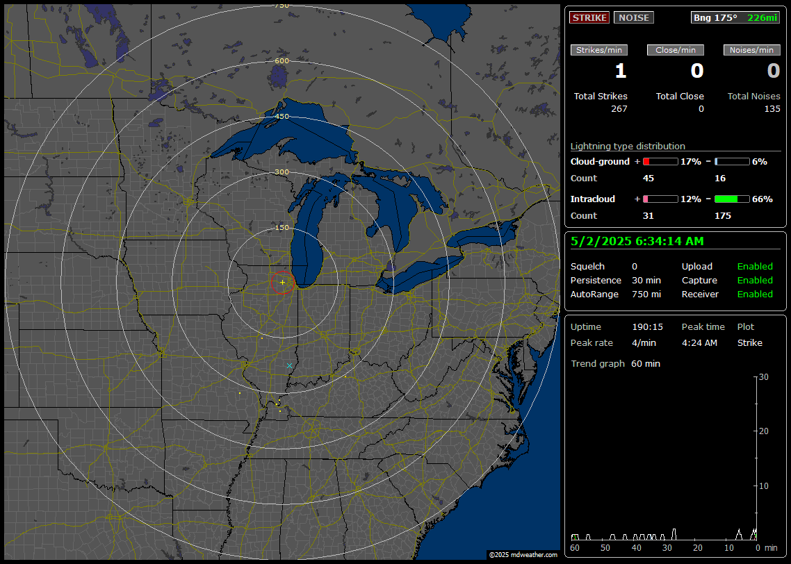 Current Lightning Strikes